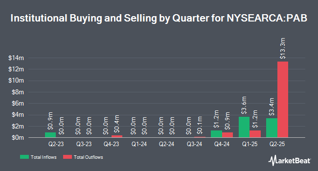 Institutional Ownership by Quarter for PGIM Active Aggregate Bond ETF (NYSEARCA:PAB)