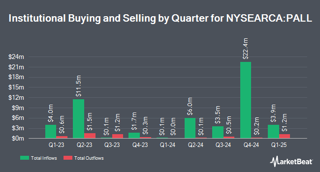 Institutional Ownership by Quarter for Aberdeen Standard Physical Palladium Shares ETF (NYSEARCA:PALL)