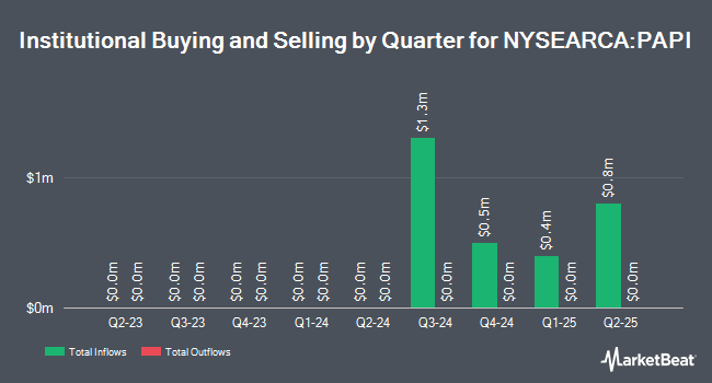 Institutional Ownership by Quarter for Parametric Equity Premium Income ETF (NYSEARCA:PAPI)