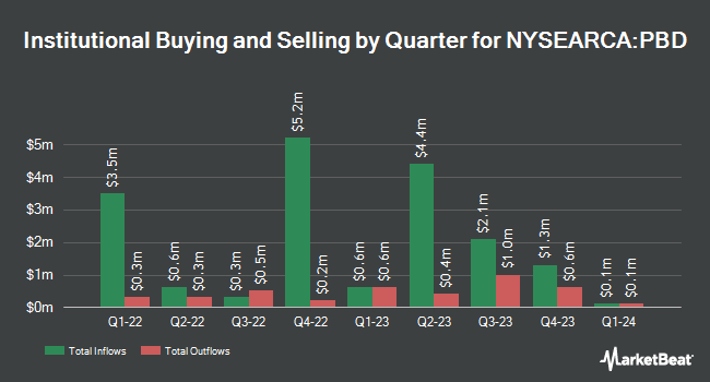 Institutional Ownership by Quarter for Invesco Global Clean Energy ETF (NYSEARCA:PBD)