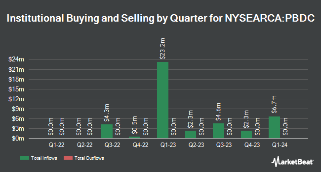 Institutional Ownership by Quarter for Putnam BDC Income ETF (NYSEARCA:PBDC)