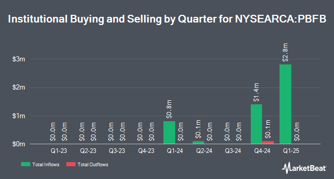 Institutional Ownership by Quarter for PGIM US Large-Cap Buffer 20 ETF - February (NYSEARCA:PBFB)