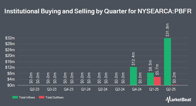 Institutional Ownership by Quarter for PGIM US LARGE-CAP BUFFER 12 ETF - JUNE (NYSEARCA:PBFR)