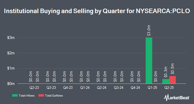 Institutional Ownership by Quarter for Virtus SEIX AAA Private Credit CLO ETF (NYSEARCA:PCLO)