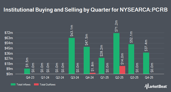 Institutional Ownership by Quarter for Putnam ESG Core Bond ETF (NYSEARCA:PCRB)