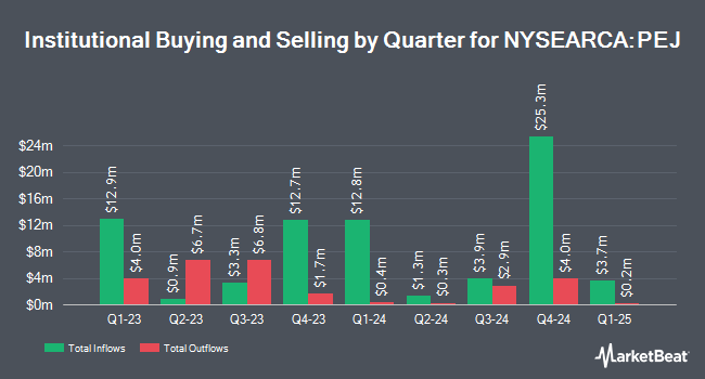 Institutional Ownership by Quarter for Invesco Leisure and Entertainment ETF (NYSEARCA:PEJ)