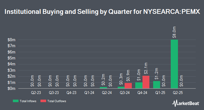 Institutional Ownership by Quarter for Putnam Emerging Markets ex-China ETF (NYSEARCA:PEMX)