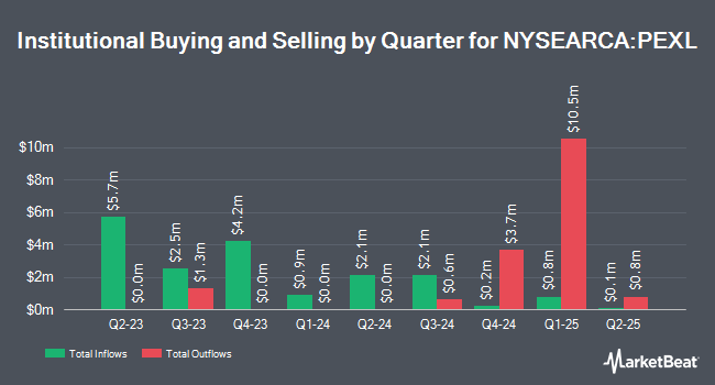 Institutional Ownership by Quarter for Pacer US Export Leaders ETF (NYSEARCA:PEXL)