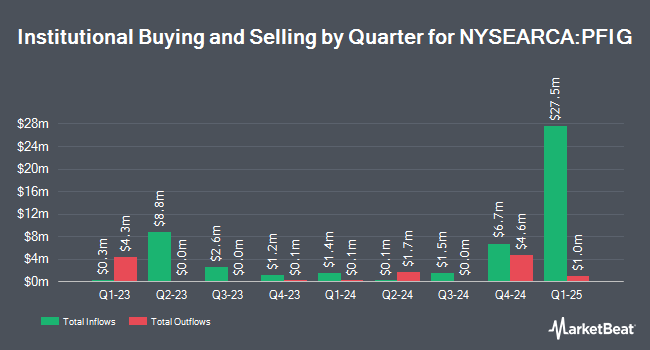 Institutional Ownership by Quarter for Invesco Fundamental Investment Grade Corporate Bond ETF (NYSEARCA:PFIG)