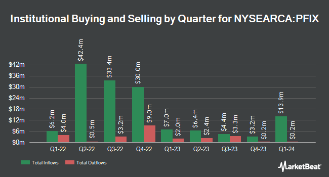 Institutional Ownership by Quarter for Simplify Interest Rate Hedge ETF (NYSEARCA:PFIX)