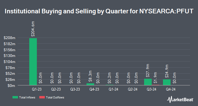 Institutional Ownership by Quarter for Putnam Sustainable Future ETF (NYSEARCA:PFUT)