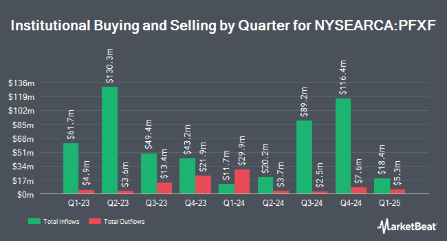 Institutional Ownership by Quarter for VanEck Preferred Securities ex Financials ETF (NYSEARCA:PFXF)