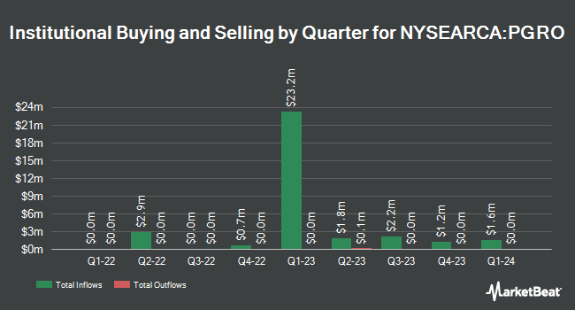 Institutional Ownership by Quarter for Putnam Focused Large Cap Growth ETF (NYSEARCA:PGRO)