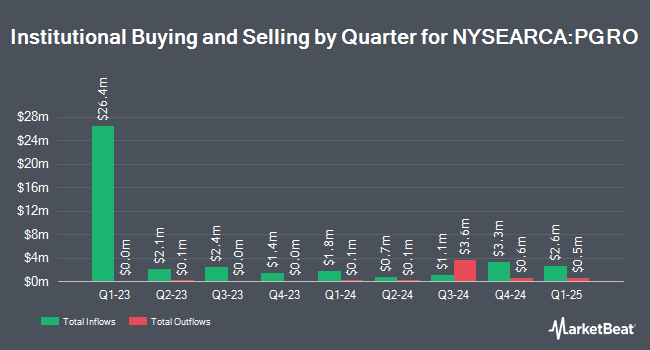 Institutional Ownership by Quarter for Putnam Focused Large Cap Growth ETF (NYSEARCA:PGRO)