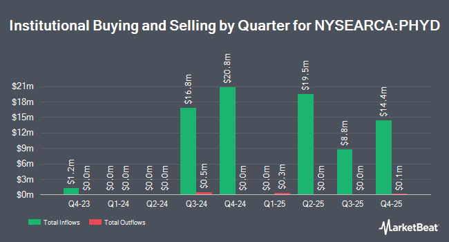 Institutional Ownership by Quarter for Putnam ESG High Yield ETF (NYSEARCA:PHYD)