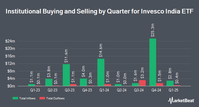 Institutional Ownership by Quarter for Invesco India ETF (NYSEARCA:PIN)