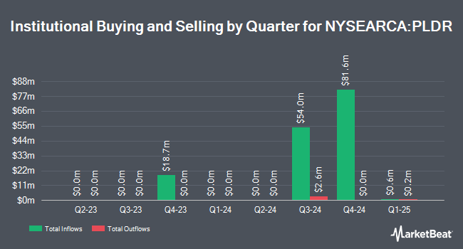 Institutional Ownership by Quarter for Putnam Sustainable Leaders ETF (NYSEARCA:PLDR)