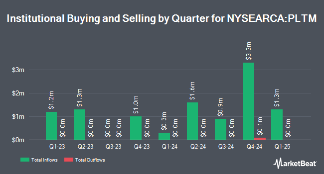 Institutional Ownership by Quarter for GraniteShares Platinum Trust (NYSEARCA:PLTM)