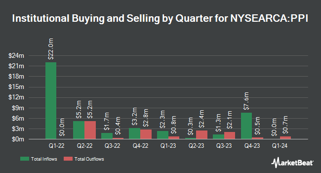 Institutional Ownership by Quarter for AXS Astoria Inflation Sensitive ETF (NYSEARCA:PPI)