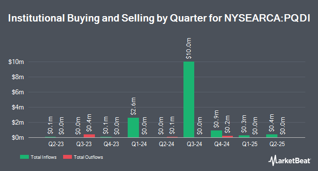 Institutional Ownership by Quarter for Principal Spectrum Tax-Advantaged Dividend Active ETF (NYSEARCA:PQDI)