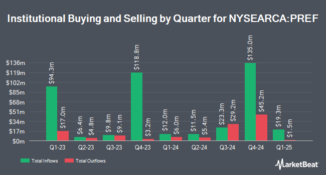 Institutional Ownership by Quarter for Principal Spectrum Preferred Securities Active ETF (NYSEARCA:PREF)