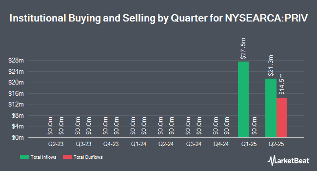 Institutional Ownership by Quarter for SPDR SSGA Apollo IG Public & Private Credit ETF (NYSEARCA:PRIV)