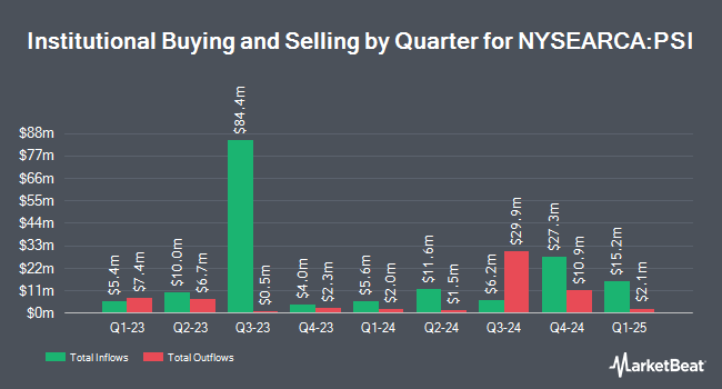 Institutional Ownership by Quarter for Invesco Semiconductors ETF (NYSEARCA:PSI)