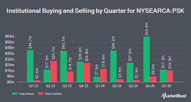 Institutional Ownership by Quarter for SPDR ICE Preferred Securities ETF (NYSEARCA:PSK)