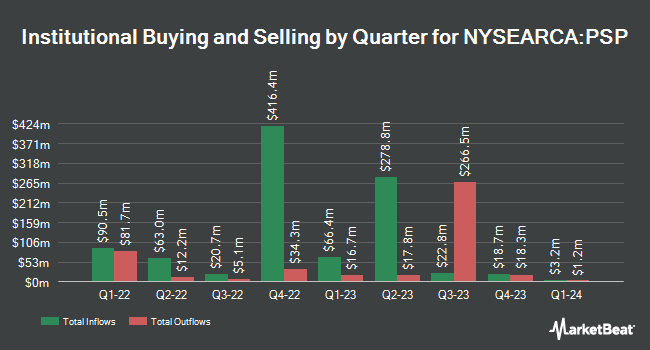 Institutional Ownership by Quarter for Invesco Global Listed Private Equity ETF (NYSEARCA:PSP)