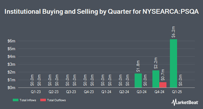 Institutional Ownership by Quarter for Palmer Square CLO Senior Debt ETF (NYSEARCA:PSQA)
