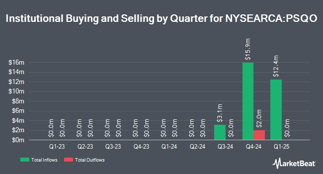 Institutional Ownership by Quarter for Palmer Square Credit Opportunities ETF (NYSEARCA:PSQO)