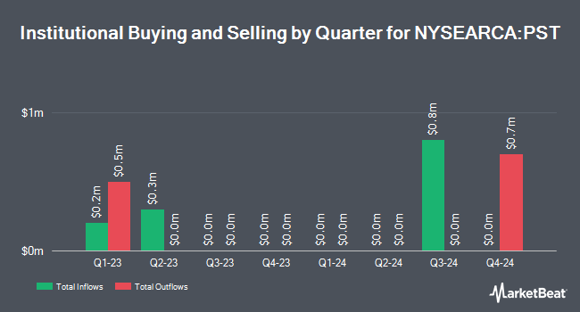 Institutional Ownership by Quarter for ProShares UltraShort Lehman 7-10 Year Treasury (NYSEARCA:PST)