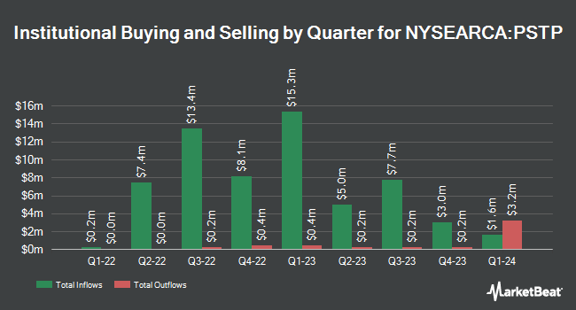 Institutional Ownership by Quarter for Innovator Power Buffer Step-Up Strategy ETF (NYSEARCA:PSTP)