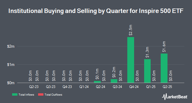 Institutional Ownership by Quarter for Inspire 500 ETF (NYSEARCA:PTL)