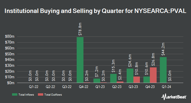 Institutional Ownership by Quarter for Putnam Focused Large Cap Value ETF (NYSEARCA:PVAL)