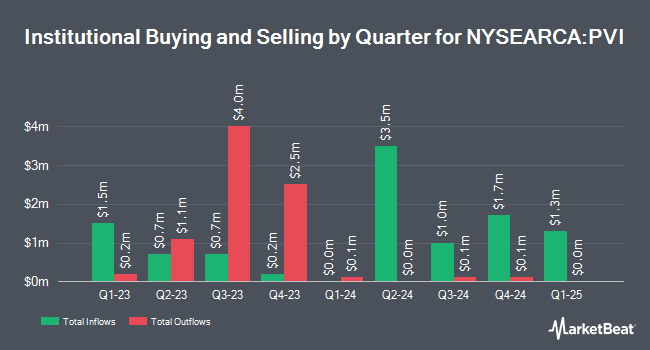 Institutional Ownership by Quarter for Invesco Floating Rate Municipal Income ETF (NYSEARCA:PVI)