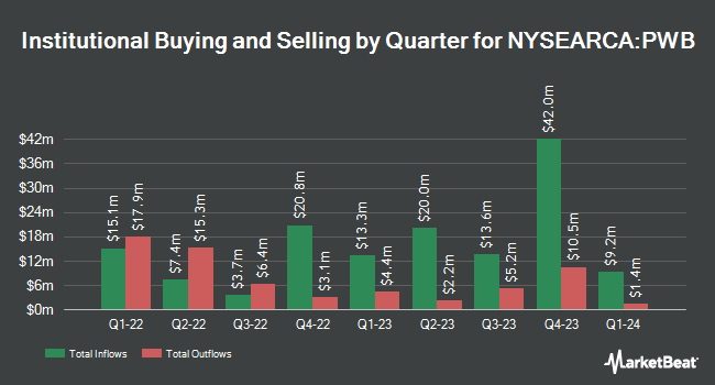 Institutional Ownership by Quarter for Invesco Dynamic Large Cap Growth ETF (NYSEARCA:PWB)