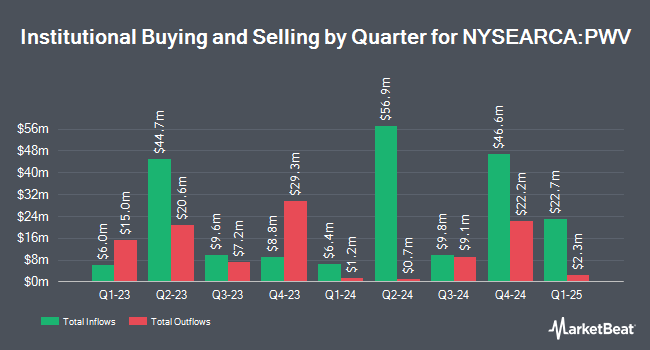 Institutional Ownership by Quarter for Invesco Large Cap Value ETF (NYSEARCA:PWV)