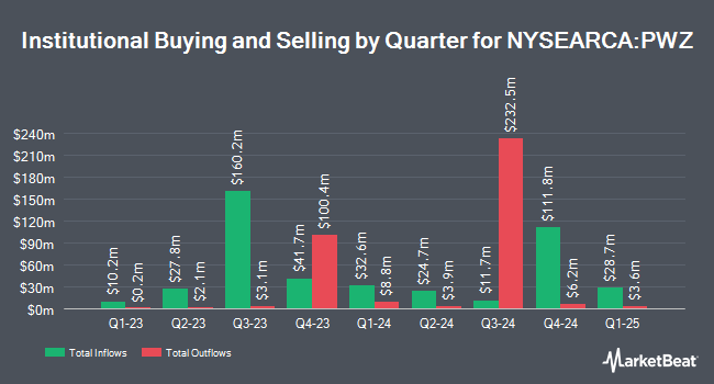 Institutional Ownership by Quarter for Invesco California AMT-Free Municipal Bond ETF (NYSEARCA:PWZ)