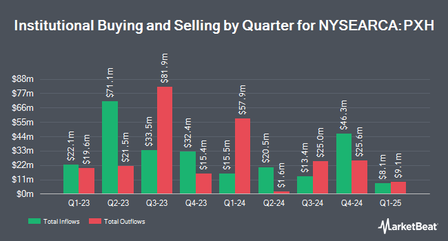 Institutional Ownership by Quarter for Invesco FTSE RAFI Emerging Markets ETF (NYSEARCA:PXH)