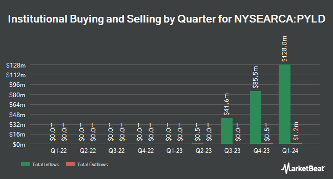 Institutional Ownership by Quarter for PIMCO Multi Sector Bond Active ETF (NYSEARCA:PYLD)