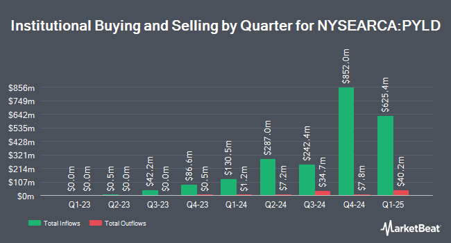 Institutional Ownership by Quarter for PIMCO Multi Sector Bond Active ETF (NYSEARCA:PYLD)