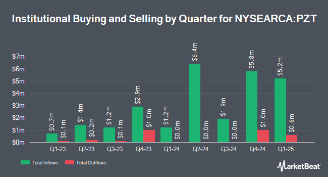 Institutional Ownership by Quarter for Invesco New York AMT-Free Municipal Bond ETF (NYSEARCA:PZT)