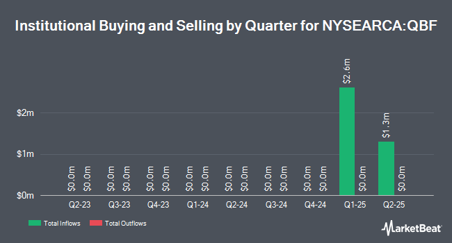 Institutional Ownership by Quarter for Innovator Uncapped Bitcoin 20 Floor ETF - Quarterly (NYSEARCA:QBF)
