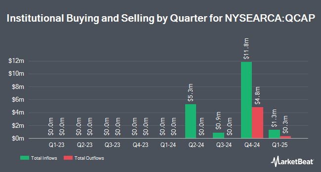 Institutional Ownership by Quarter for FT VST NDQ CON BUF- APR (NYSEARCA:QCAP)