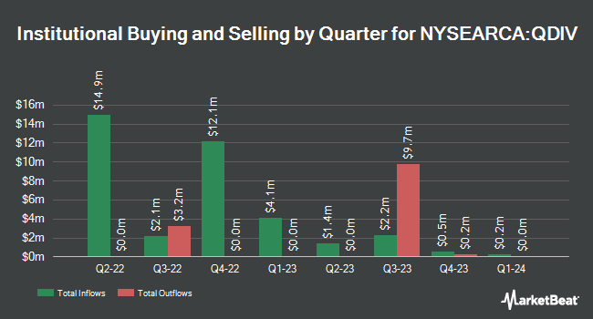 Institutional Ownership by Quarter for Global X S&P 500 Quality Dividend ETF (NYSEARCA:QDIV)