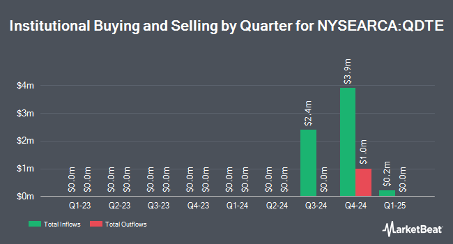 Institutional Ownership by Quarter for Roundhill ETF Trust - Roundhill NDX 0DTE Covered Call Strategy ETF (NYSEARCA:QDTE)