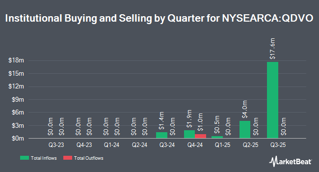 Institutional Ownership by Quarter for Amplify CWP Growth & Income ETF (NYSEARCA:QDVO)