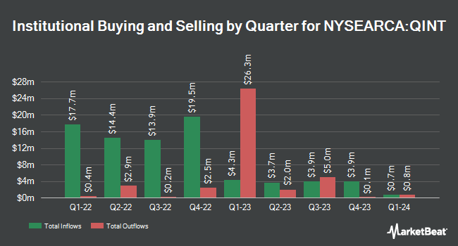 Institutional Ownership by Quarter for American Century Quality Diversified International ETF (NYSEARCA:QINT)