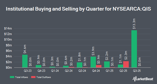 Institutional Ownership by Quarter for Simplify Multi-QIS Alternative ETF (NYSEARCA:QIS)